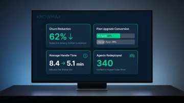 Proactive AI operational impact metrics showing churn reduction and agent efficiency gains