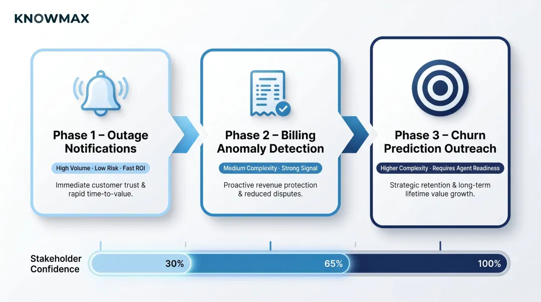 Three-phase proactive AI deployment sequence from outage notifications to churn prediction