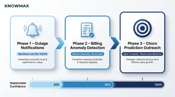 Three-phase proactive AI deployment sequence from outage notifications to churn prediction