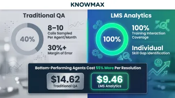 LMS training analytics closing QA blind spots and reducing cost per resolution infographic