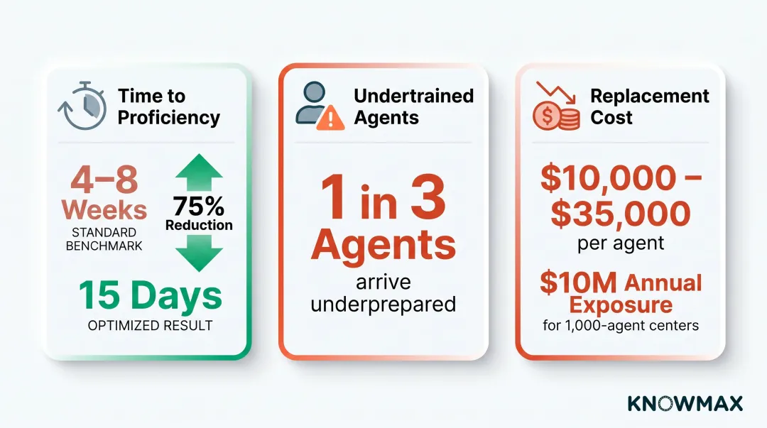 Contact center agent ramp-up time costs and turnover statistics comparison infographic