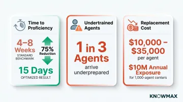 Contact center agent ramp-up time costs and turnover statistics comparison infographic
