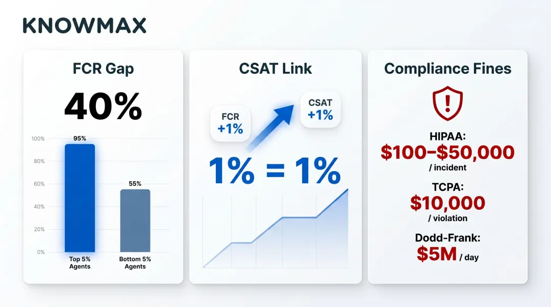 FCR performance gap CSAT impact and compliance penalty costs comparison infographic