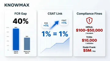 FCR performance gap CSAT impact and compliance penalty costs comparison infographic