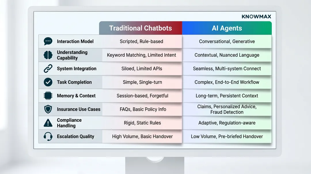 Traditional chatbots versus AI agents eight-dimension insurance comparison chart