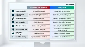 Traditional chatbots versus AI agents eight-dimension insurance comparison chart