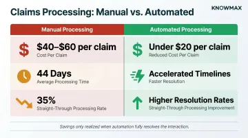Manual versus automated insurance claim processing cost and time comparison infographic
