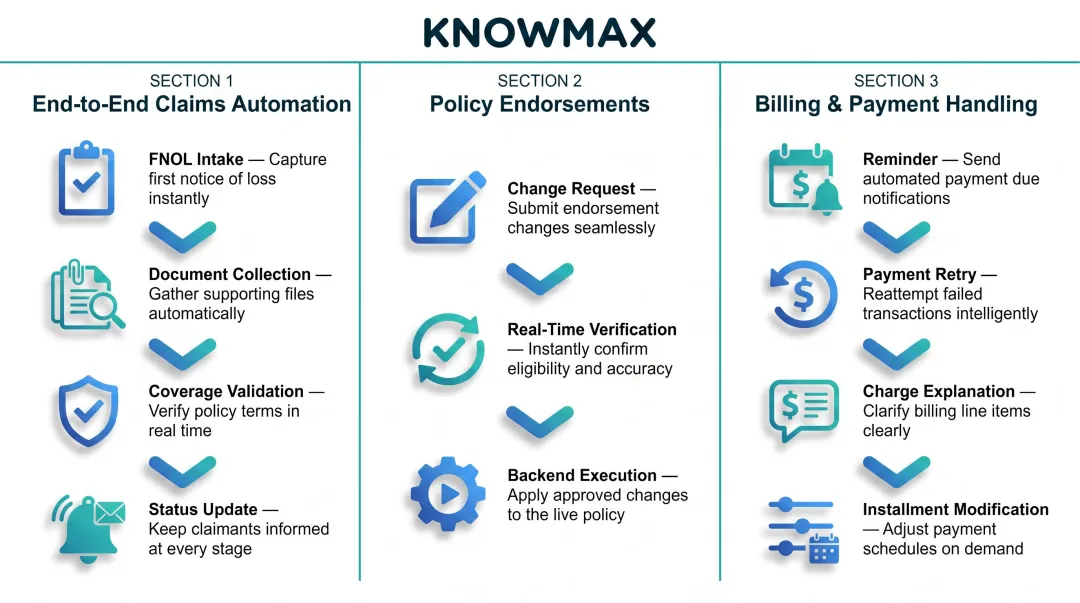 Three high-impact AI agent insurance workflows claims endorsements and billing automation