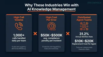 Three compounding cost factors driving AI knowledge base ROI in contact centers