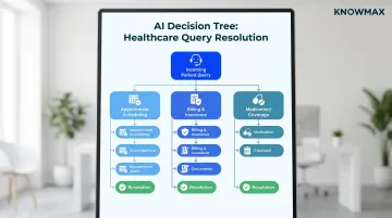 AI-guided decision tree workflow for healthcare contact center agent query resolution