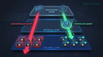 Abstract visualization of AI semantic search bypassing permission layers in enterprise system