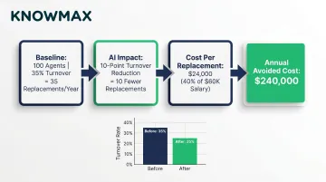 Agent turnover cost savings ROI calculation example with AI deployment impact