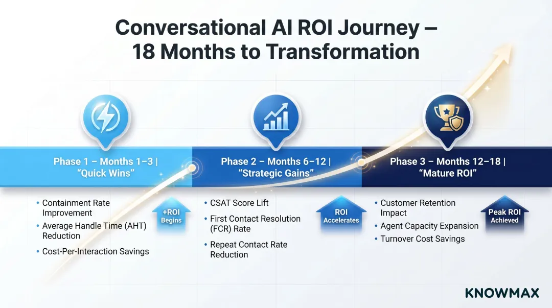 Conversational AI ROI phased returns timeline from quick wins to mature ROI