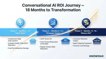 Conversational AI ROI phased returns timeline from quick wins to mature ROI