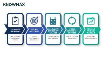 5-step conversational AI ROI calculation framework process flow infographic