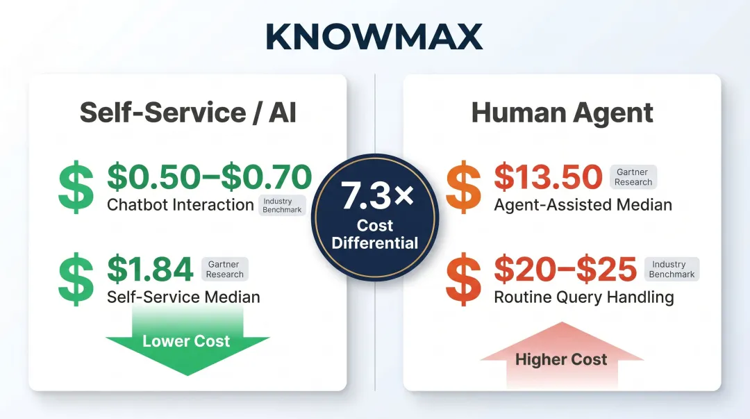 AI versus human agent cost-per-interaction benchmark comparison infographic