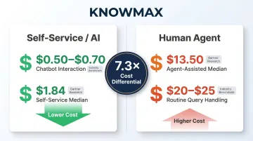 AI versus human agent cost-per-interaction benchmark comparison infographic