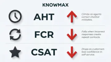 Knowledge base failure impact on AHT FCR and CSAT customer experience metrics