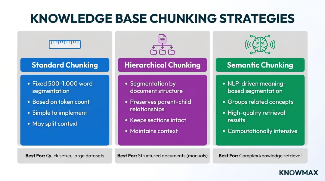 Three knowledge base chunking strategies comparison table standard hierarchical semantic