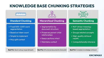 Three knowledge base chunking strategies comparison table standard hierarchical semantic