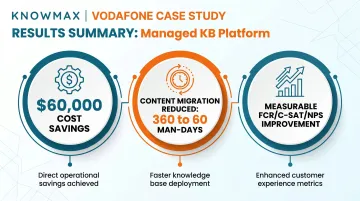 Vodafone managed knowledge base migration results showing cost savings and efficiency gains