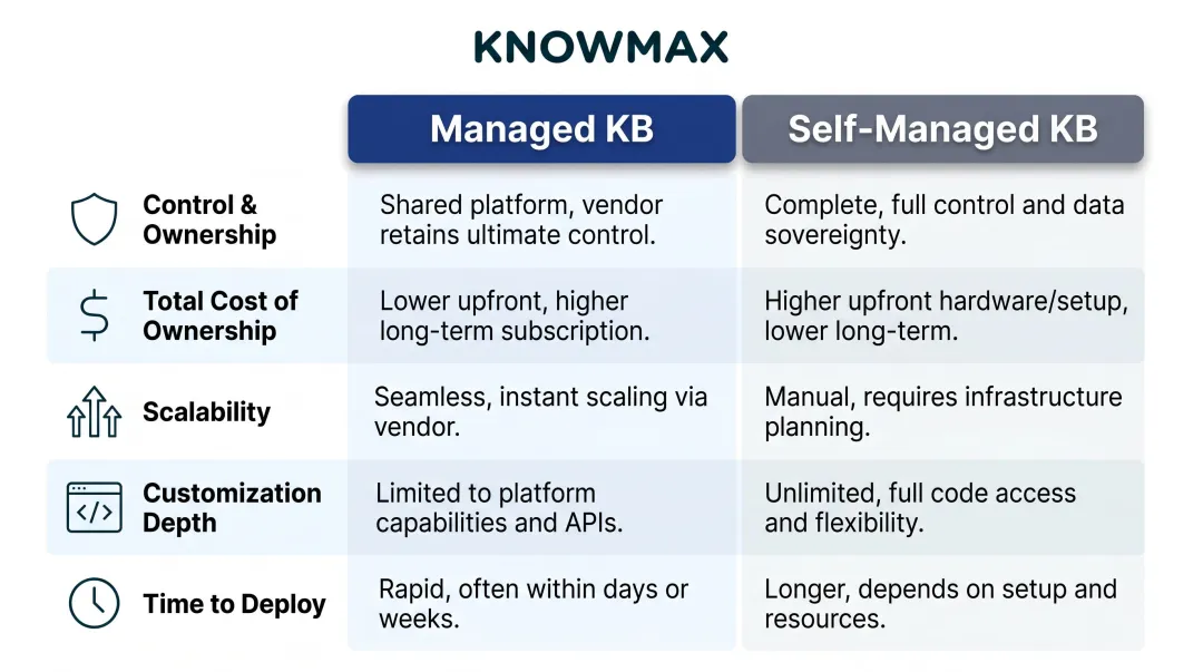 Managed versus self-managed knowledge base five-dimension side-by-side comparison infographic