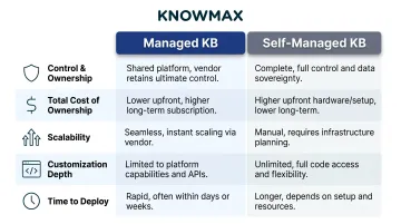 Managed versus self-managed knowledge base five-dimension side-by-side comparison infographic