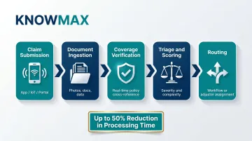 Automated FNOL claims intake five-step workflow from submission to adjuster routing