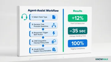 Agent-assist guided decision tree workflow steps and contact center performance improvement results