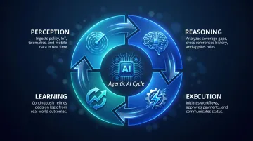 Agentic AI four-stage autonomous cycle perception reasoning execution learning loop