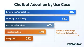 Chatbot adoption rates by support use case bar chart comparison infographic