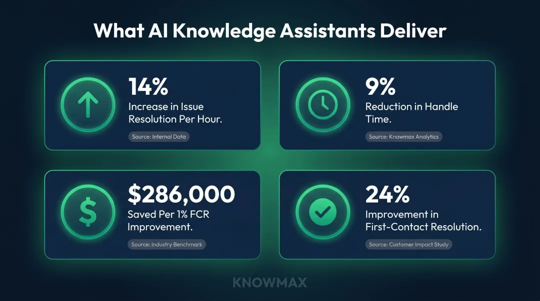 AI knowledge assistant impact on FCR AHT and cost savings key metrics infographic