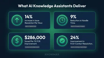 AI knowledge assistant impact on FCR AHT and cost savings key metrics infographic