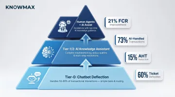 Chatbot and AI knowledge assistant hybrid model tier structure and outcomes infographic