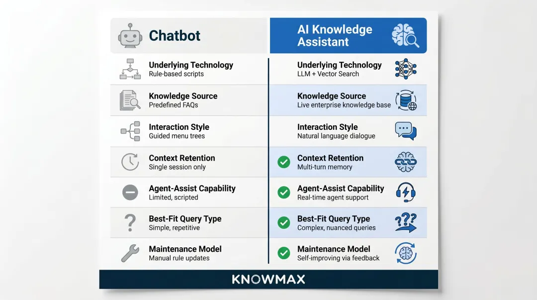 Chatbot versus AI knowledge assistant seven-dimension side-by-side comparison infographic
