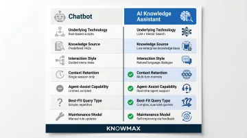 Chatbot versus AI knowledge assistant seven-dimension side-by-side comparison infographic