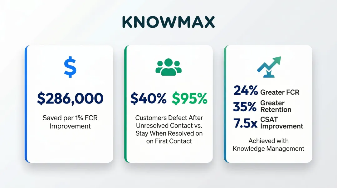 Three contact center FCR and knowledge management statistics comparison infographic