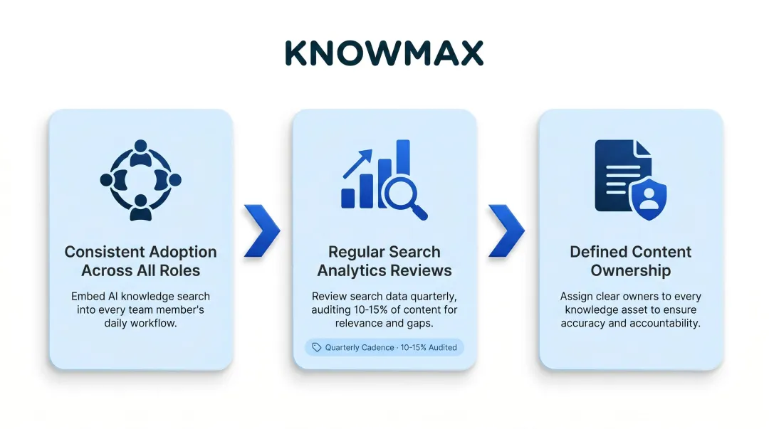 Three conditions for maximizing AI knowledge search value in contact centers