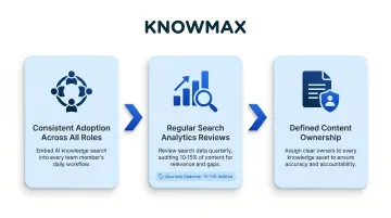 Three conditions for maximizing AI knowledge search value in contact centers
