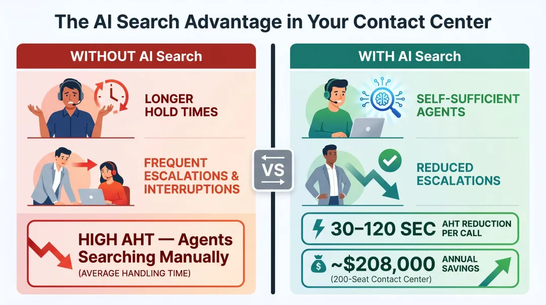 AI knowledge search impact on AHT escalation rate and annual cost savings