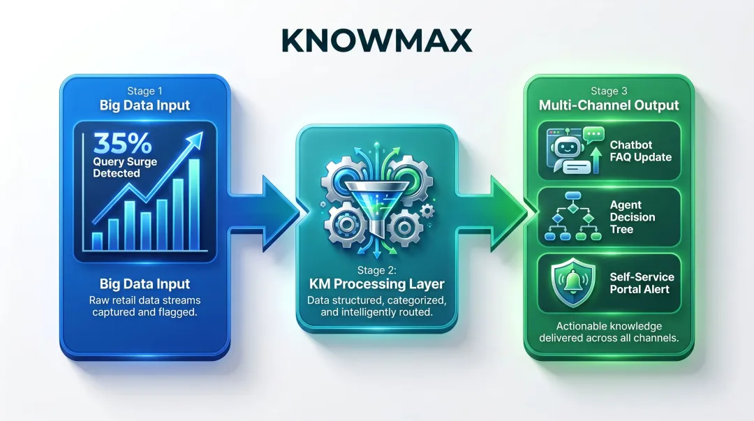 Big data to knowledge management action conversion process flow diagram