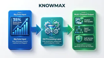 Big data to knowledge management action conversion process flow diagram