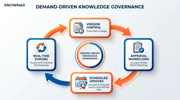 Retail knowledge base content governance workflow with four key process stages