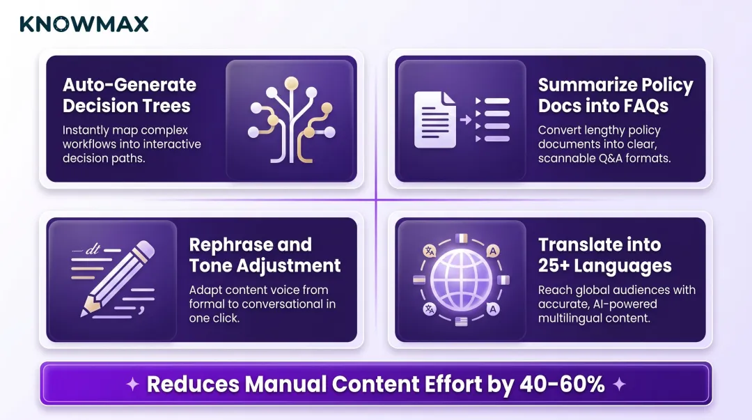 AI-powered knowledge management content authoring capabilities reducing manual effort by 40 to 60 percent