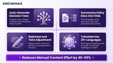 AI-powered knowledge management content authoring capabilities reducing manual effort by 40 to 60 percent