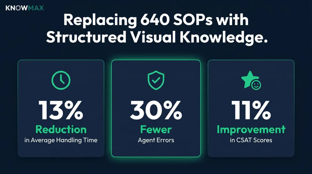 Fortune 500 retailer knowledge management results showing AHT CSAT and error reduction metrics