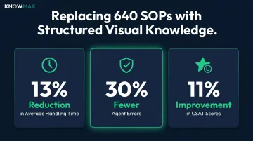 Fortune 500 retailer knowledge management results showing AHT CSAT and error reduction metrics