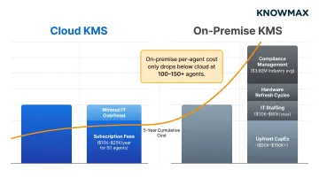 Three to five year total cost of ownership comparison cloud versus on-premise KMS breakdown