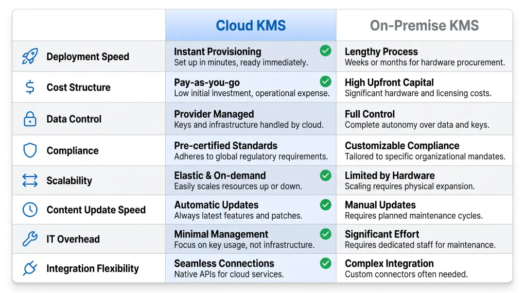 Cloud versus on-premise knowledge management system eight-dimension comparison infographic
