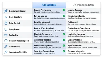 Cloud versus on-premise knowledge management system eight-dimension comparison infographic